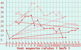 Courbe de la force du vent pour Mont-Aigoual (30)