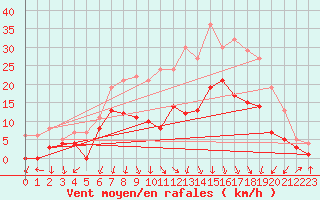 Courbe de la force du vent pour Bad Hersfeld