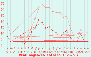 Courbe de la force du vent pour Waldmunchen