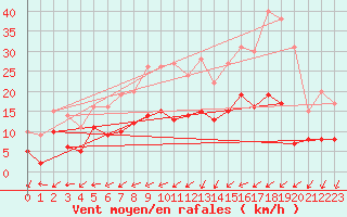 Courbe de la force du vent pour Tours (37)