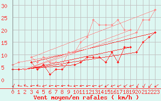 Courbe de la force du vent pour Avord (18)