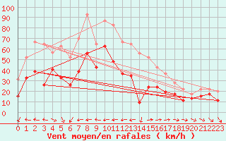 Courbe de la force du vent pour Ile du Levant (83)