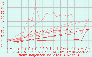Courbe de la force du vent pour Zwiesel