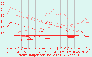 Courbe de la force du vent pour Vannes-Sn (56)