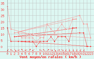 Courbe de la force du vent pour Grenoble/agglo Le Versoud (38)