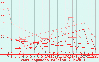 Courbe de la force du vent pour Orange (84)