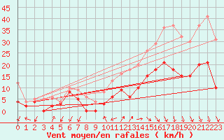 Courbe de la force du vent pour Cazaux (33)