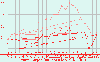 Courbe de la force du vent pour Luxeuil (70)