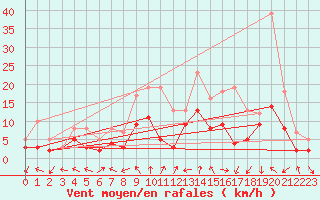 Courbe de la force du vent pour Toussus-le-Noble (78)