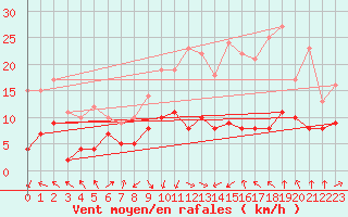 Courbe de la force du vent pour Lyon - Saint-Exupry (69)