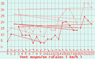 Courbe de la force du vent pour Marignane (13)