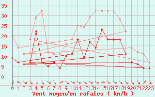 Courbe de la force du vent pour Werl