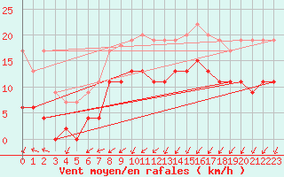 Courbe de la force du vent pour Orly (91)