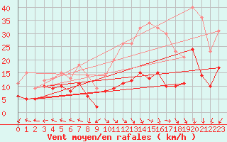 Courbe de la force du vent pour Lons-le-Saunier (39)