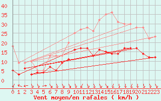 Courbe de la force du vent pour Lyon - Bron (69)
