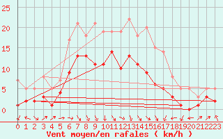 Courbe de la force du vent pour Muehlacker