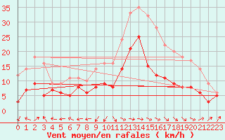 Courbe de la force du vent pour Ile Rousse (2B)