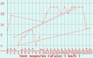 Courbe de la force du vent pour Grenoble/St-Etienne-St-Geoirs (38)