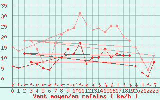Courbe de la force du vent pour Stuttgart / Schnarrenberg
