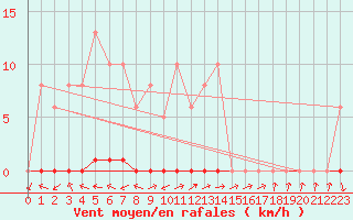 Courbe de la force du vent pour Herbault (41)