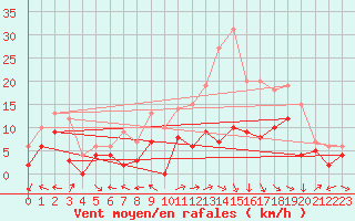 Courbe de la force du vent pour Luxeuil (70)
