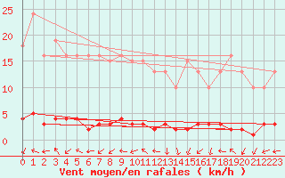 Courbe de la force du vent pour Triel-sur-Seine (78)