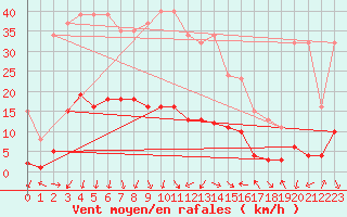 Courbe de la force du vent pour Xert / Chert (Esp)