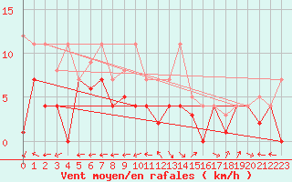 Courbe de la force du vent pour Messstetten