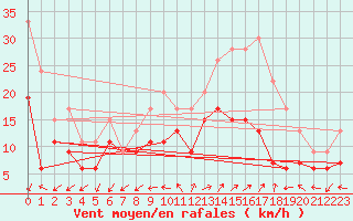 Courbe de la force du vent pour La Ciotat / Bec de l