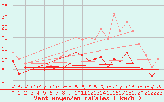 Courbe de la force du vent pour Cognac (16)