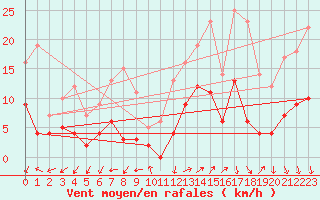 Courbe de la force du vent pour La Bastide-des-Jourdans (84)