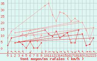 Courbe de la force du vent pour La Comella (And)