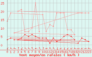 Courbe de la force du vent pour Ahaus