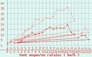 Courbe de la force du vent pour Soltau