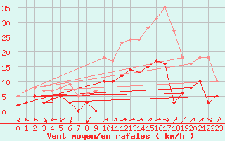 Courbe de la force du vent pour Albi (81)