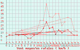 Courbe de la force du vent pour Auxerre-Perrigny (89)