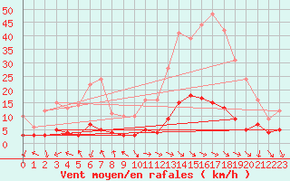 Courbe de la force du vent pour Pila-Canale (2A)