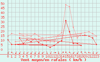 Courbe de la force du vent pour Millau - Soulobres (12)