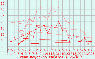 Courbe de la force du vent pour Saint-Auban (04)