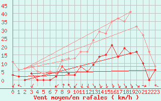 Courbe de la force du vent pour Adast (65)