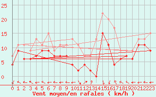 Courbe de la force du vent pour Grenoble/St-Etienne-St-Geoirs (38)