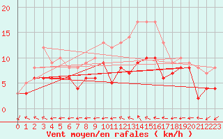 Courbe de la force du vent pour Cognac (16)