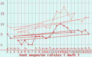 Courbe de la force du vent pour Guret Saint-Laurent (23)