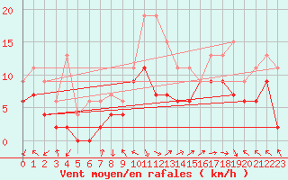 Courbe de la force du vent pour Marignane (13)