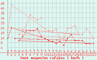 Courbe de la force du vent pour Bordeaux (33)