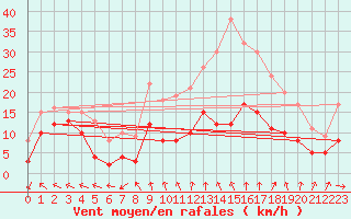 Courbe de la force du vent pour Nancy - Essey (54)