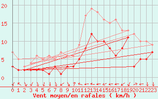 Courbe de la force du vent pour Geisenheim
