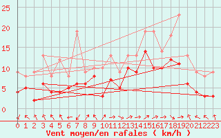 Courbe de la force du vent pour Marignane (13)