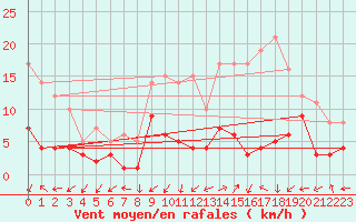 Courbe de la force du vent pour Nancy - Essey (54)