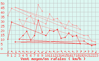 Courbe de la force du vent pour Alpuech (12)